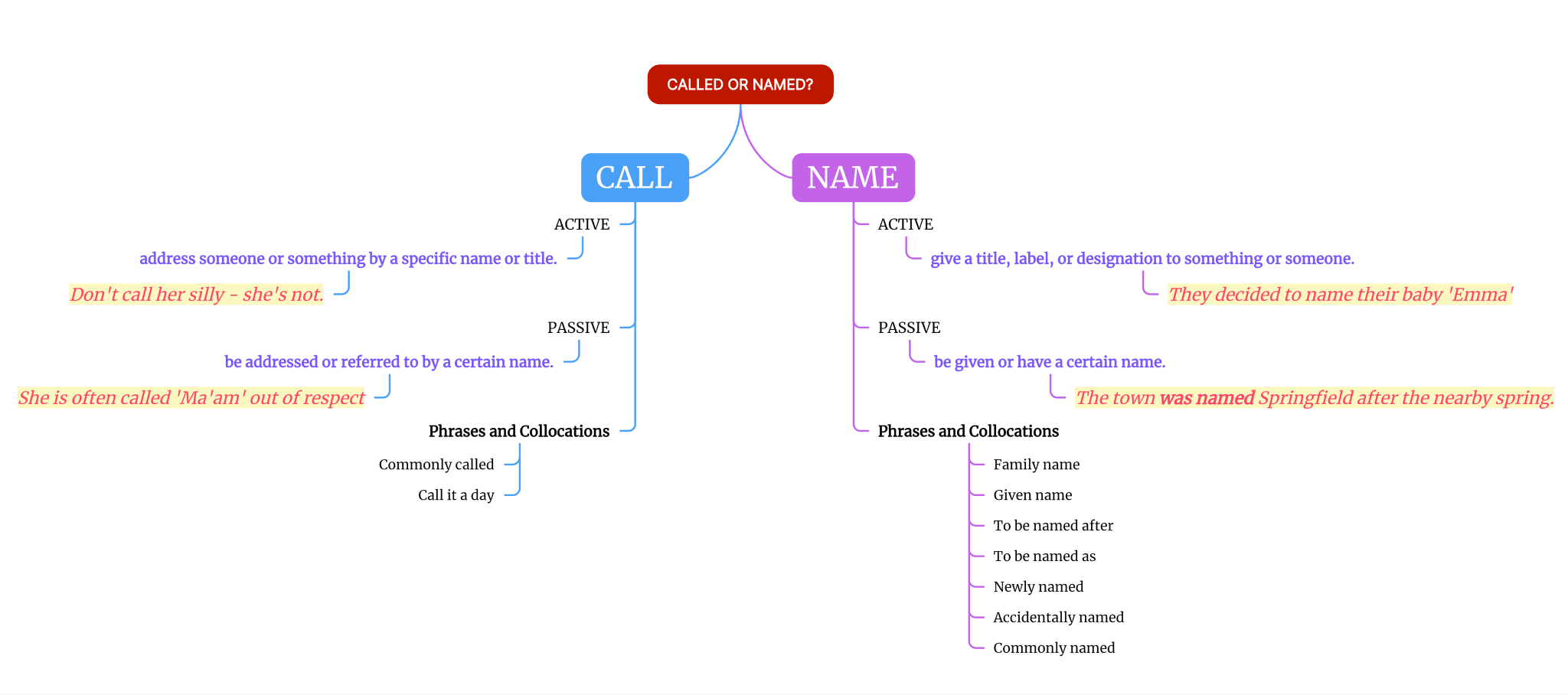 called-or-named-the-difference-between-it-s-called-and-it-s-named